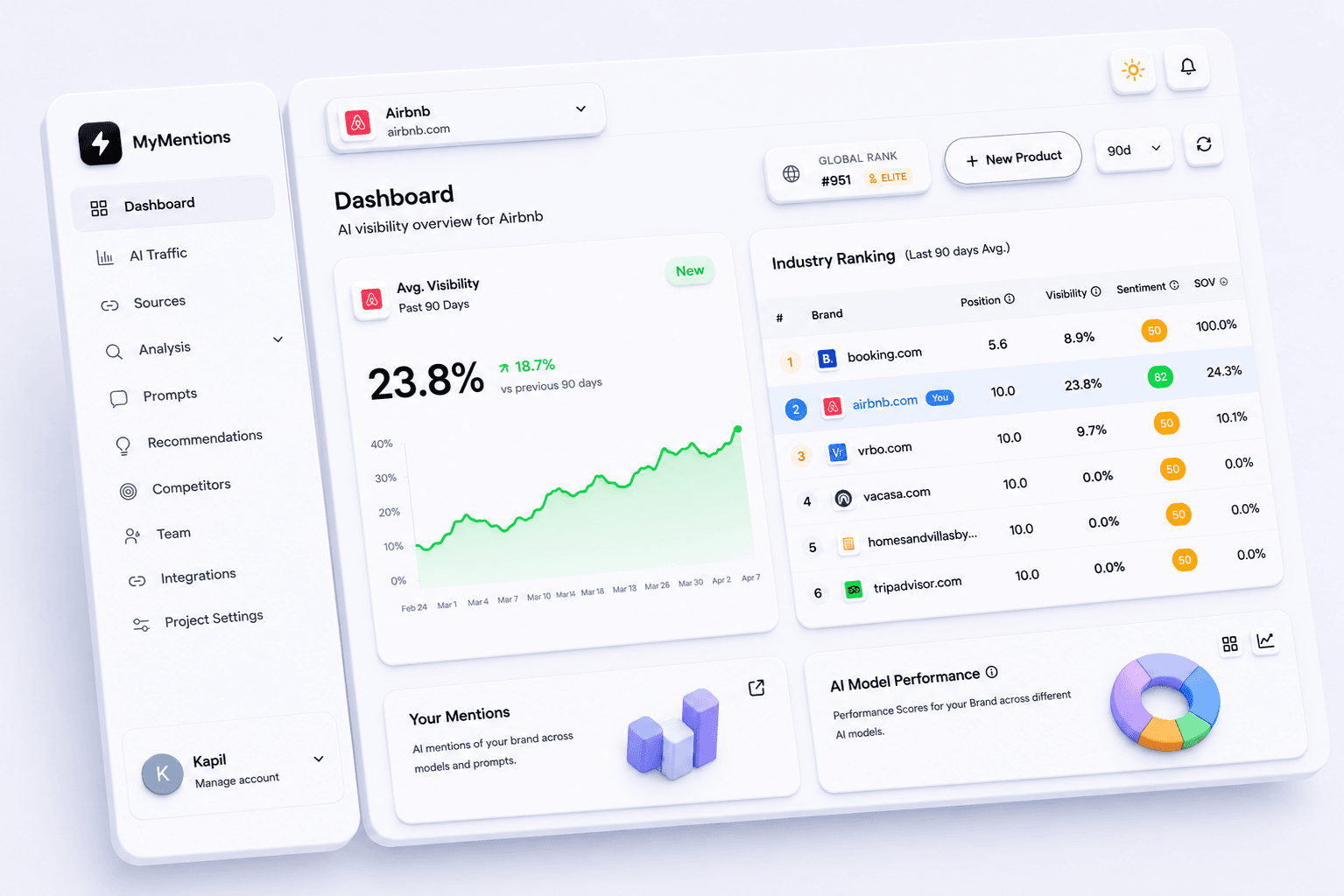 MyMentions dashboard with visibility trend, industry ranking, and model performance panels